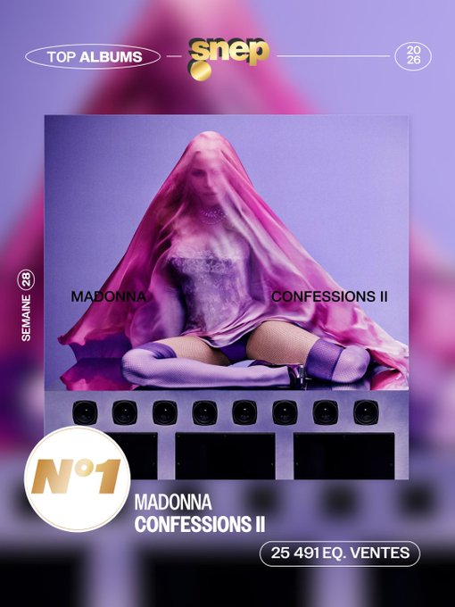 MadonnaRecords's tweet photo. .@Madonna's "CONFESSIONS II" debuts at #1 on France Official Album Charts, with 25,491 units sales.

*The Best Female debut and Best Pop debut of the year so far in France.
*Her first number one since Hard Candy.
*Madonna has 8 albums number one on the country.

Source: @snep