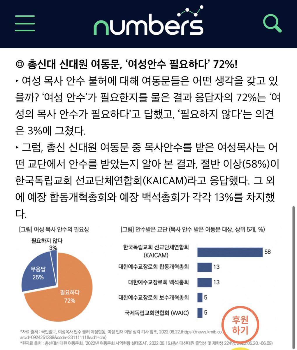 gung33204's tweet photo. 2025년 
예장합동이 여자를 절대 목사 안시키겠다며
목사의 자격을 “자(사람)”에서 “남자”로 바꿈 

남자끼리 해먹겠다고 우기다가 알아서 잘 말아먹고있는 중인데 ㅋㅋ 
지금 목사 지망생이 없음

인력부족으로 사람은 써야하니 여자 강도사를 억지로 만든 다음, 목사 되는걸 막겠다고 저짓함 

일반적으로 목사가 되려면 10년은 걸림
근데 베이비붐 세대 은퇴함
교회에 목사가 나갔는데, 그 자리로 목사가 물리적으로 없는거임

한때 목사들이 갈 교회가 없었으나 
이젠 교회에 올 목사가 없음
이미 100명 미만의 지방 교회부터 목사를 못구하기 시작함 

그렇게 교회를 없에며 교인 이탈이 많이 되어도 좋디는 의지가 투철함 

자기들이 키운 여자 신학생들도 타교단으로 넘기거나 경력단절 시키며, 교단 스스로 교단을 없에 나가겠다 결심하고 행동하는건데 

근데 이거 아무리봐도 멍청한거라ㅋㅋ
기독교식 해석이라면, 창세기에서 그러하듯 열심히 성경을 이용해 한국에서 교회를 제거하려 애쓰는 중일려나 싶을정도