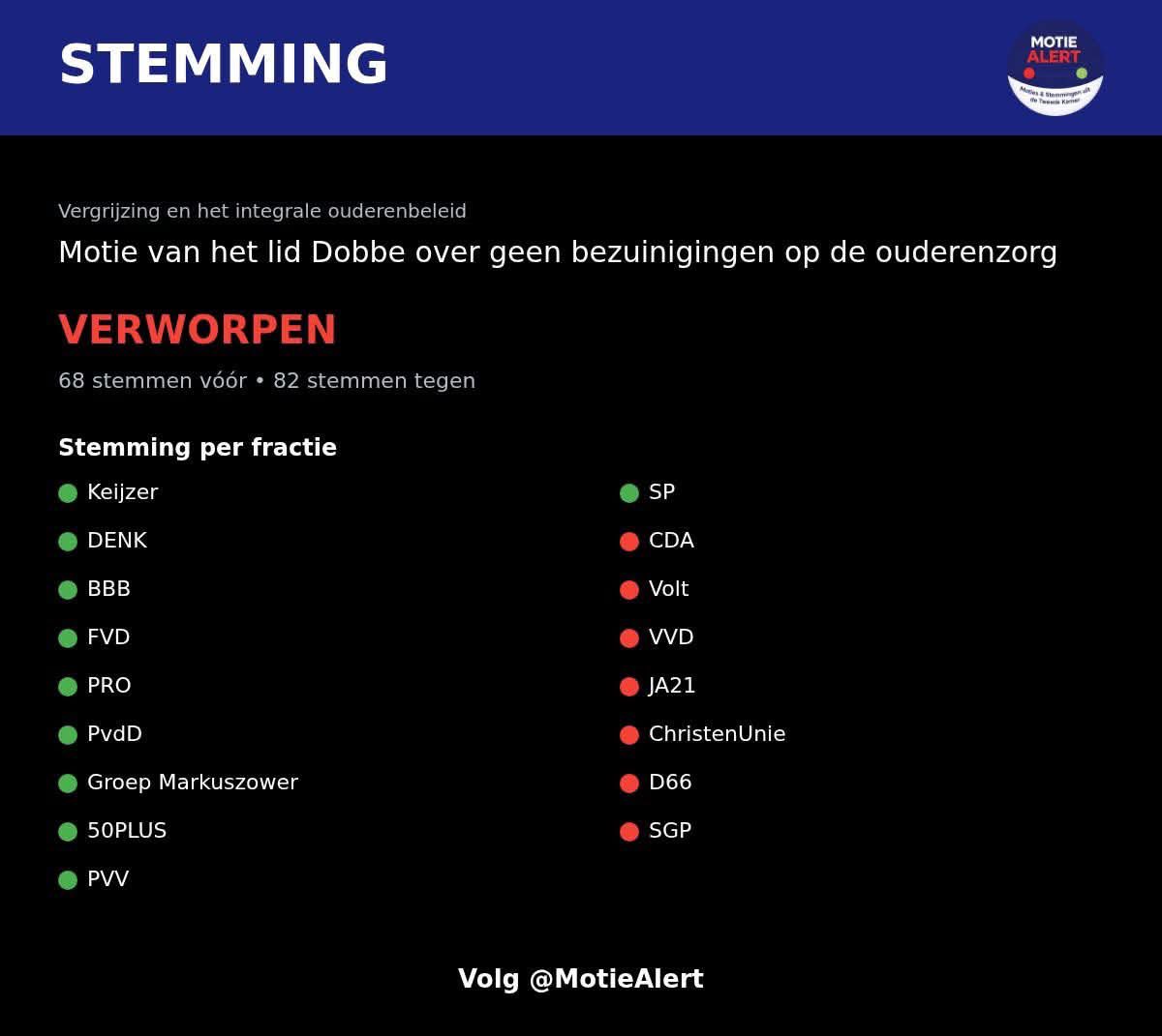 agtmael_mieke's tweet photo. Hé rechts-stemmers kijken jullie even mee, wederom JA21 die tegenstemde. https://t.co/hkqrOh5DAs