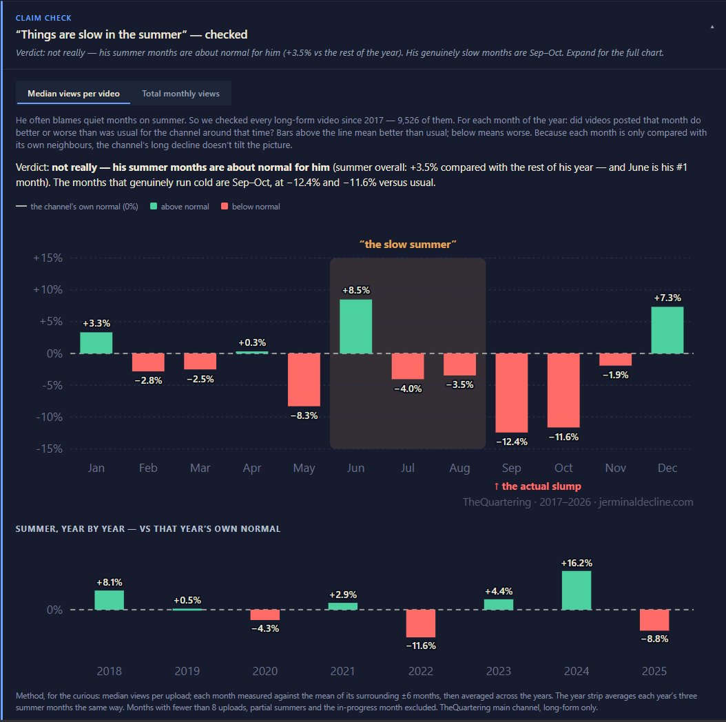 JerminalDecline's tweet photo. TheQuartering loves blaming summer for his views being down. 9 years of his uploads say: June is his single best month for a typical video (+8.5% vs his own normal), and July &amp; August sit within 4% of it. Now viewable on the https://t.co/xxNVhBykQ3 Analysis tab. https://t.co/BqRYrW2FAg