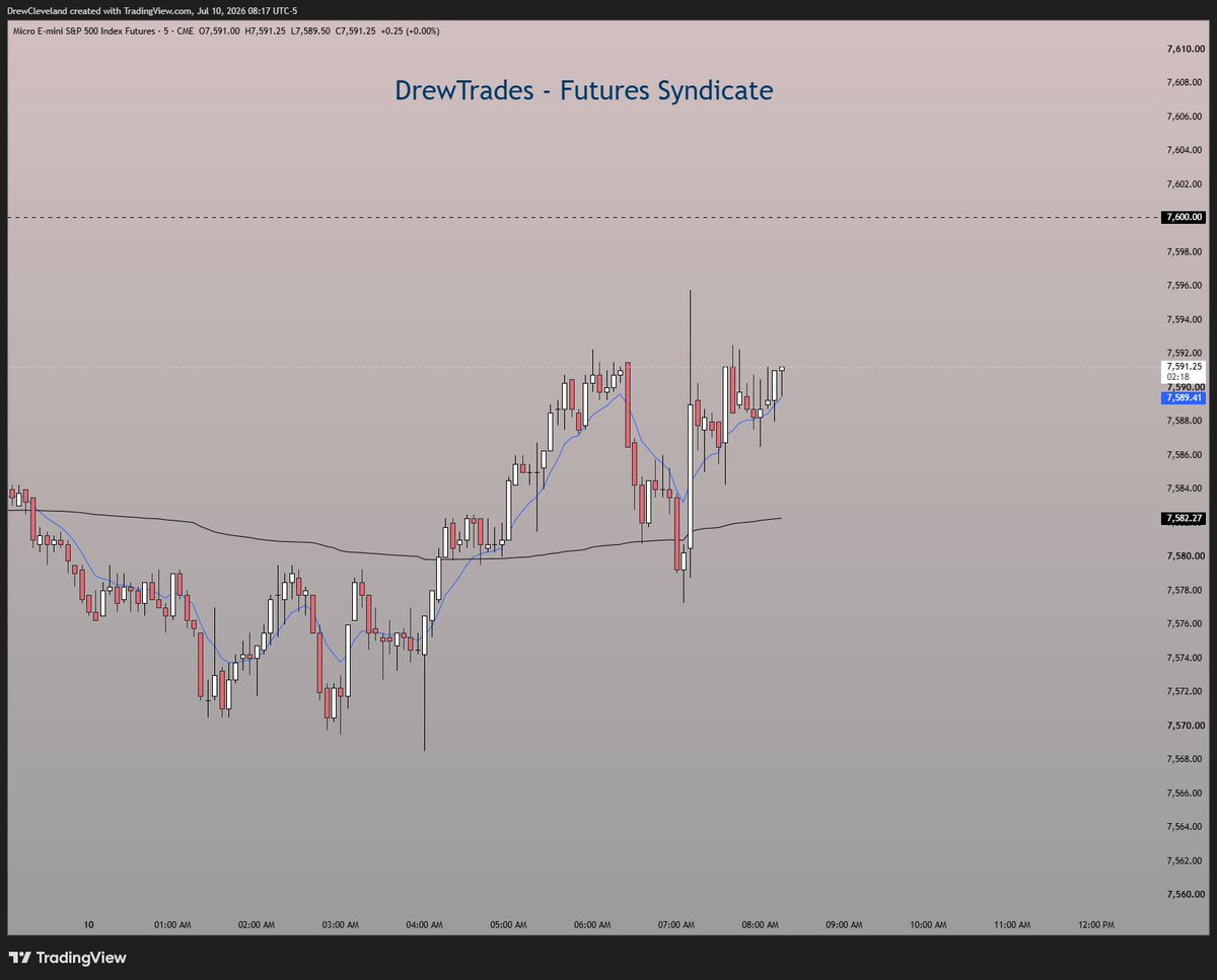 _DrewTrades_'s tweet photo. Easily bullish on #MES this morning after the rebound from yesterdays lows
Live NYAM trading M-F @ 8:15am CST
Join my discord below
https://t.co/QpfgFkfeH1
#trading #futures #nyam #premarketprep #ES #MES #NQ #MNQ #tradingview #tradeprep https://t.co/KqMXUzBy8C