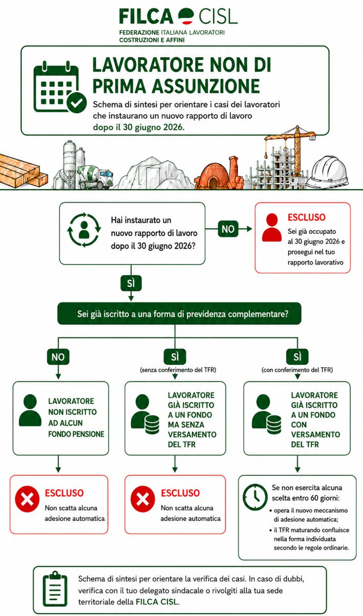 FilcaCisl's tweet photo. Nuova disciplina sulla #previdenzacomplementare, ecco le nostre schede informative su:

▶️ lavoratore di prima assunzione dal 1° luglio 2026

▶️ lavoratore NON di prima assunzione

▶️ rinuncia 

#dallatuapartesempre #pensione https://t.co/Ky3t5CGzfE