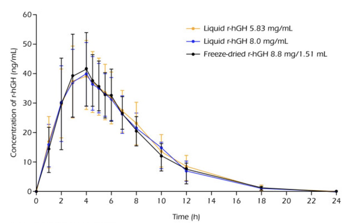 mel_crypto's tweet photo. @J_Schwanee @BoJaxGOAT By eating 1 hr post injection you are leaving about 75% of the benefits on the table. Higher insulin and blood glucose block the release of GH. https://t.co/MMuGc1Ej1j