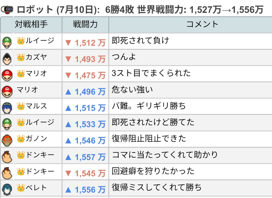 ssbu_ken's tweet photo. 7月10日のロボットは6勝4敗。
世界戦闘力は1,527万→1,556万。
今日は勝ち越し！ https://t.co/sYwWP53SYo