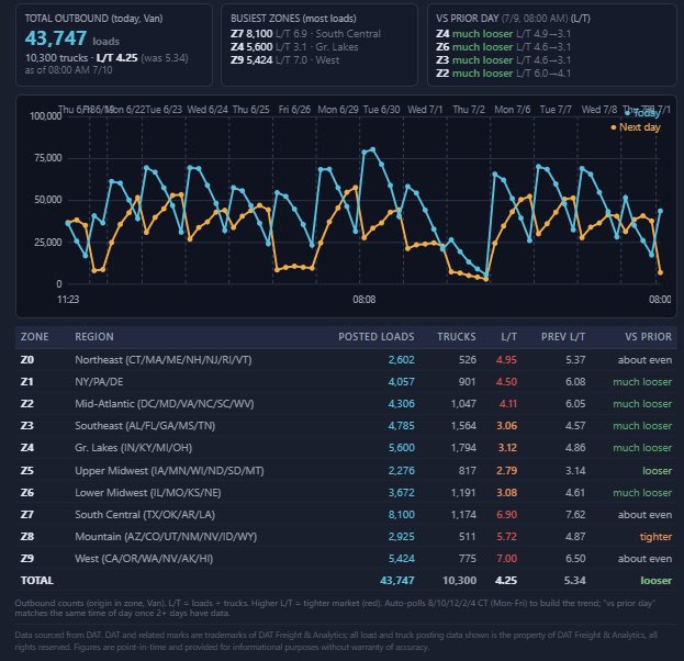 osintriff's tweet photo. 8am update: outbound load postings this Friday morning are running about 15% below Friday 6/26. Vans took the biggest hit at -20%, reefers -18%, flatbeds held up best at -9%. Same day of week, two weeks apart, and the board is noticeably lighter. https://t.co/HdZJvDG2oj