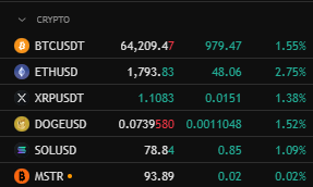 HCFlowSniper's tweet photo. 📊 AM Crypto Pulse - July 10, 2026

🪙 Market snapshot (levels)
Bitcoin (BTC): Support 63,500 → 62,500 | Resistance 65,000 → 66,500
Ethereum (ETH): Support 1,760 → 1,720 | Resistance 1,850 → 1,900
XRP: Support 1.10 → 1.07 | Resistance 1.15 → 1.20
Solana (SOL): Support 81 → 79 | Resistance 85 → 90
Dogecoin (DOGE): Support 0.076 → 0.074 | Resistance 0.080 → 0.083

📈 Trend bias
BTC: Bullish | ETH: Neutral-Bullish | SOL: Bullish | XRP: Neutral-Bullish | DOGE: Neutral

⚡ Next catalysts (short-term)
• Bitcoin is holding above 64K, keeping short-term momentum positive.
• AI-related market sentiment continues to influence overall risk appetite.
• Earnings season begins next week and could drive broader market volatility.
• Watch ETF flows, bond yields and geopolitical headlines for the next major move.

#Bitcoin #BTC #Crypto #Ethereum #ETH #XRP #Solana #SOL #Dogecoin #DOGE #CryptoNews #CryptoUpdate #Altcoins #Trading #Investing #DigitalAssets #BitcoinNews #IGCrypto