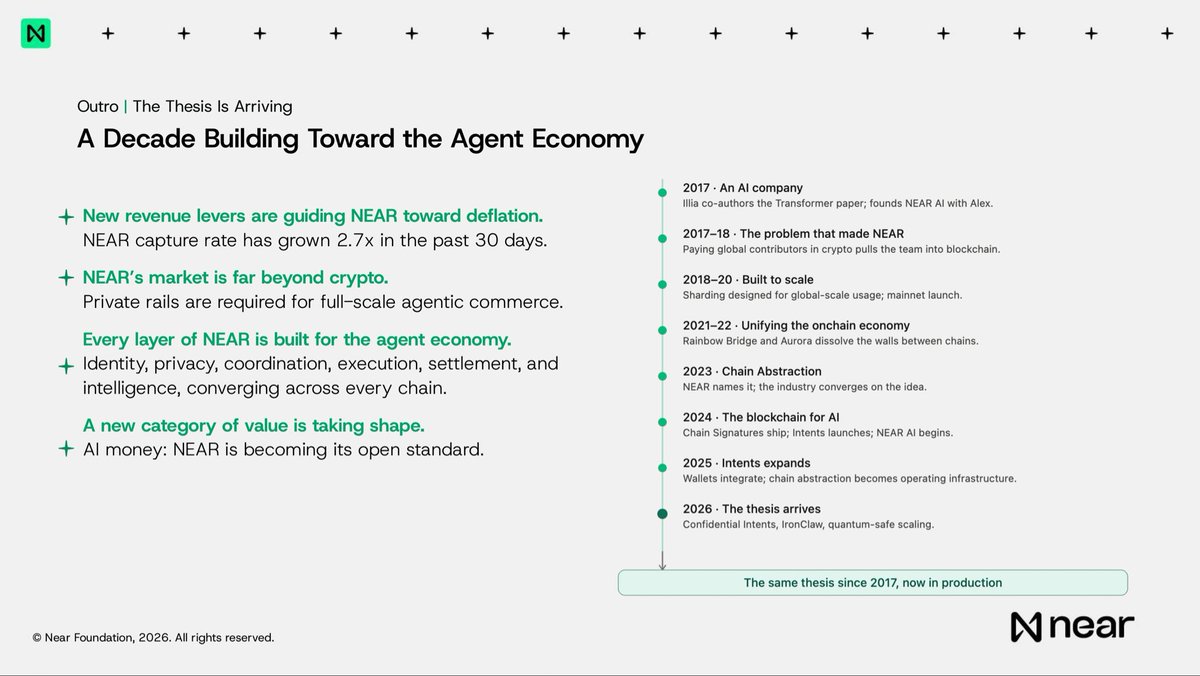 NEARProtocol's tweet photo. The thesis NEAR started building toward in 2017 is arriving.

AI needs financial infrastructure built for agents, not just humans.

NEAR has been building that stack for nearly a decade.

🧵 https://t.co/3qk6s73Mjj