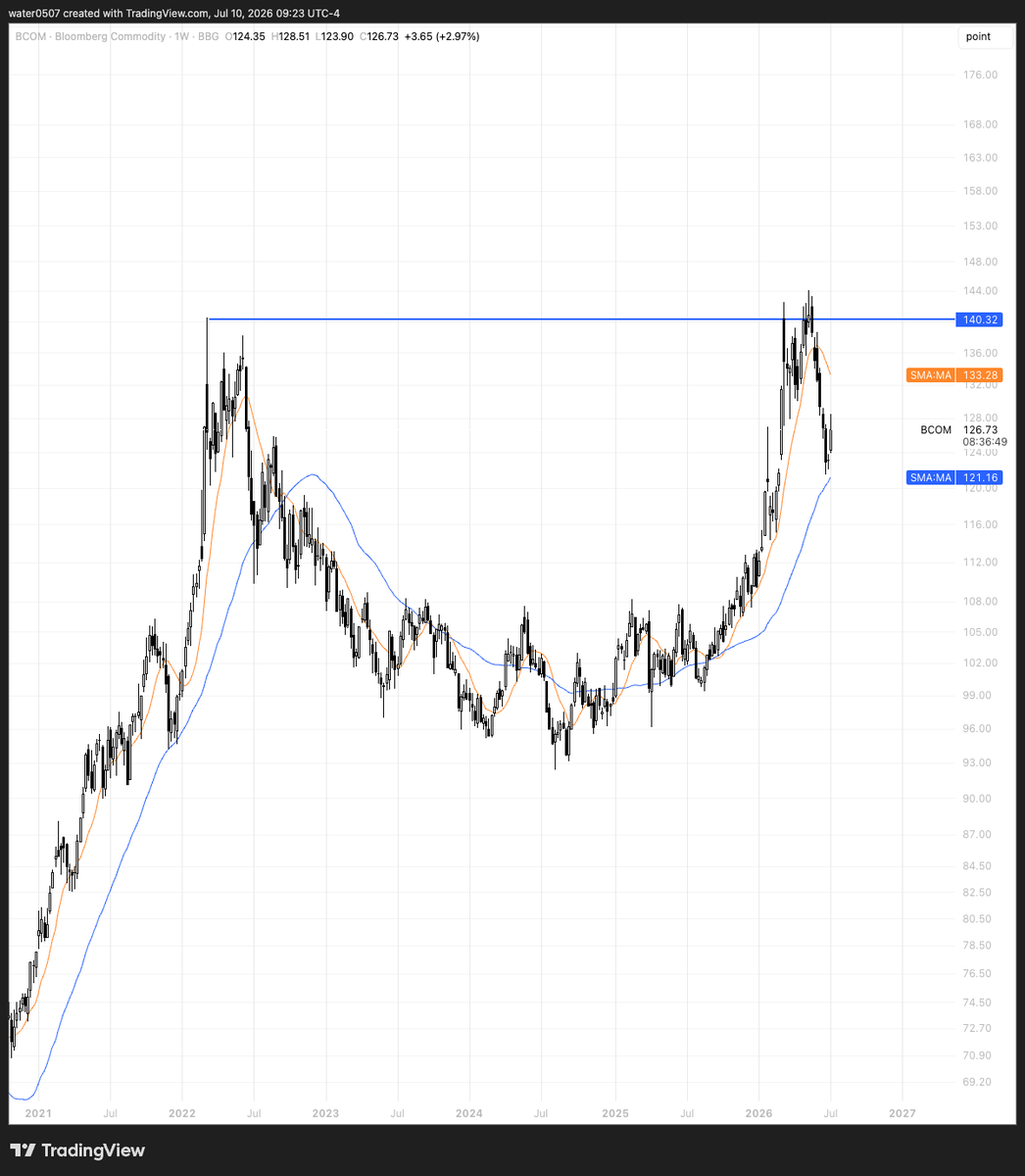 cheddar0507's tweet photo. BCOM  Cup-Handle completed. Will commodity skyrocket?! https://t.co/C6FAPSmyGl