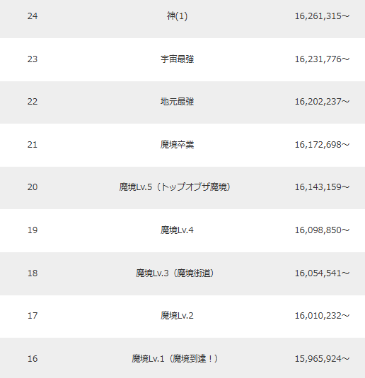 l5jpr2's tweet photo. 今年の初めは「1600万すげえ！」ってなってたのにな
もうそんなに凄いもんでもなくなってしまったんだなぁ https://t.co/YdZO9xjxgz