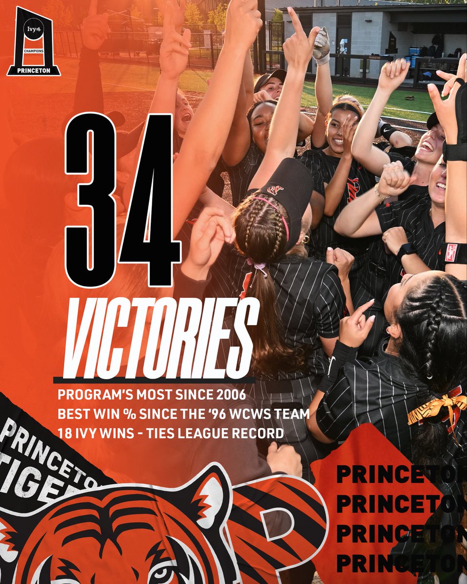 PUSoftball's tweet photo. Top 10 Offense in the Country ✅
Top Defense in the Ivy ✅
Top Pitching Staff in the Ivy ✅
TitleTown ✅ https://t.co/seveYLxVui