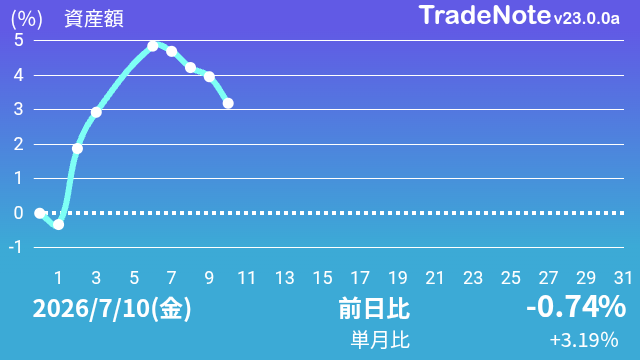 UTatsu6's tweet photo. 今週もお疲れさまでした。
日経平均が上がると持ち株が下がる。ここ最近の流れ通りの1日でした。不透明感で半導体関連の短期資金流れて、優良株が下げる。バブル的な動きです。
#高配当株
#投資家さんとつながりたい
#日本株
#TradeNote https://t.co/XQqDnYFjN3