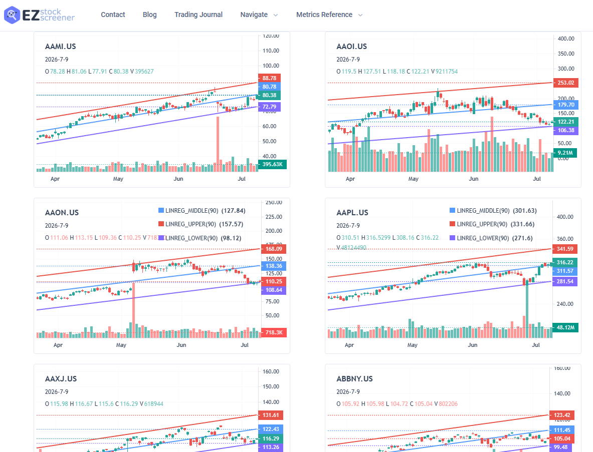 ezstockscreener's tweet photo. Stocks breaking UP?... or DOWN?... 

You analyze. Here's a short list.

$AAMI $AAOI $AAON $AAXJ $ACLS $AIS $AIVC

Long-term linear trend screener results 👇

Check @tradesviz for LIVE screener + Options flow screening https://t.co/2oSz5ENZr3