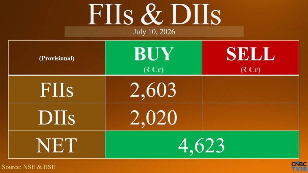 KDargar's tweet photo. #bullsmarket 
#sensex
#bse 
#nse 
#indianStock 

It looks like now Indian market will ✈️ https://t.co/KMsIslwsom