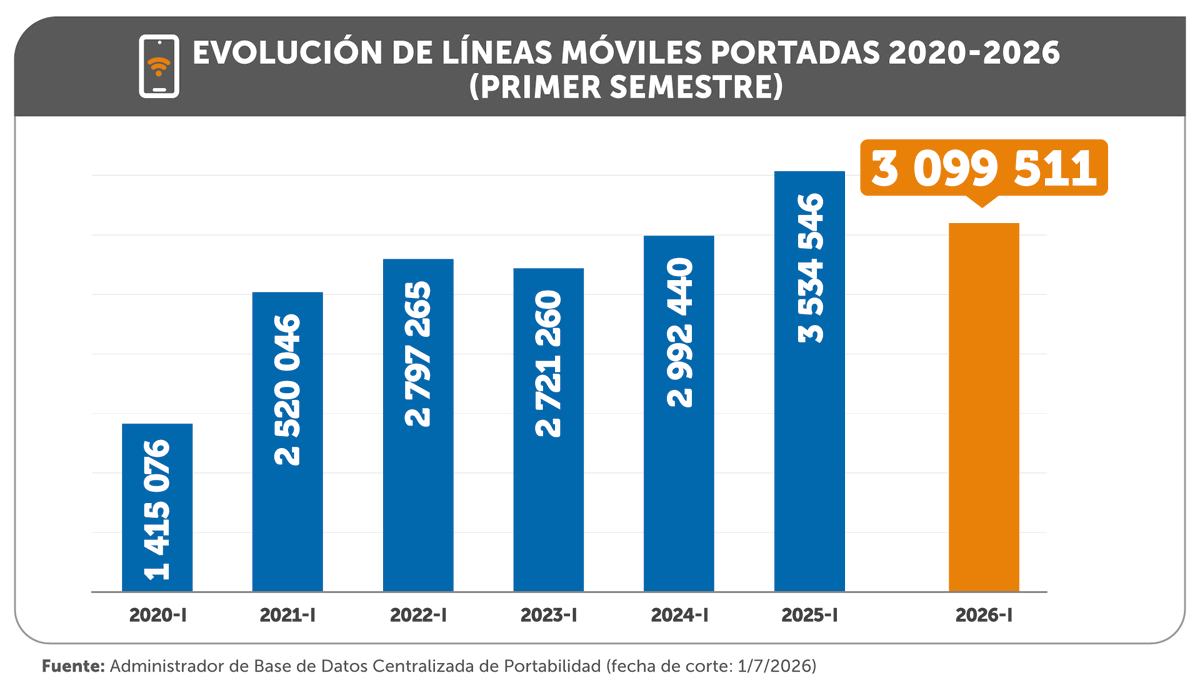 OSIPTEL's tweet photo. Esta cifra se puede explicar por la madurez del mercado y los esfuerzos de las empresas operadoras de fidelizar a sus clientes. Cabe señalar que, del total de portaciones realizadas en el primer semestre del año, más del 77 % correspondió al segmento pospago (2.39 millones). https://t.co/tisEofykMR