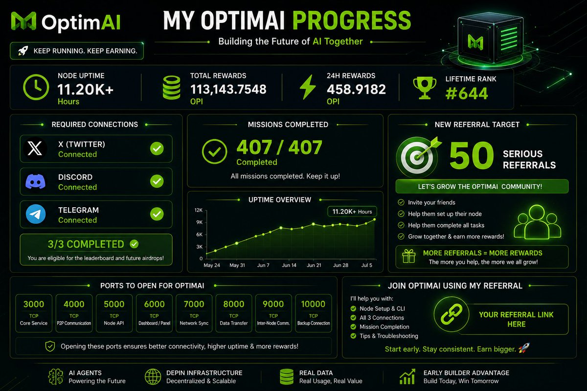 Mirza_Network's tweet photo. 🚀 OptimAI Journey Update

Another milestone unlocked. 📈

🏆 Lifetime Rank: #644
💰 113,143+ OPI Earned
🕒 11.20K+ Hours Uptime
⚡ 458+ OPI (24h)

I didn't reach this overnight.
It came from:

✅ Keeping my Core Node online
✅ Running CLI consistently
✅ Completing every mission
✅ Staying active every single day

One thing I've learned:

The biggest rewards usually go to those who stay consistent—not those who join late and expect instant results.

If you're still waiting for the "perfect time" to start, remember:

The earlier you participate, the more time you have to build your position.

I'm looking for a few serious people who want to join OptimAI the right way.

If you use my referral, I'll personally help you with:

✔️ Core Node setup
✔️ CLI installation
✔️ Mission completion
✔️ Eligibility checklist
✔️ Common troubleshooting

👉 https://t.co/phYQl5Bd77

Let's build early in the AI + DePIN ecosystem.

#OptimAI #AIAgents #DePIN #AI #Web3 #Crypto #NodeRunner #BuildInPublic #Airdrop