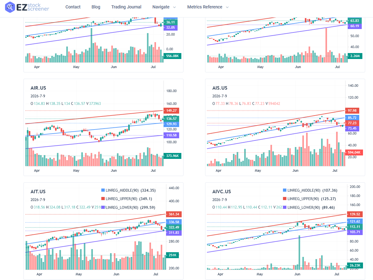 ezstockscreener's tweet photo. Stocks breaking UP?... or DOWN?... 

You analyze. Here's a short list.

$AAMI $AAOI $AAON $AAXJ $ACLS $AIS $AIVC

Long-term linear trend screener results 👇

Check @tradesviz for LIVE screener + Options flow screening https://t.co/2oSz5ENZr3