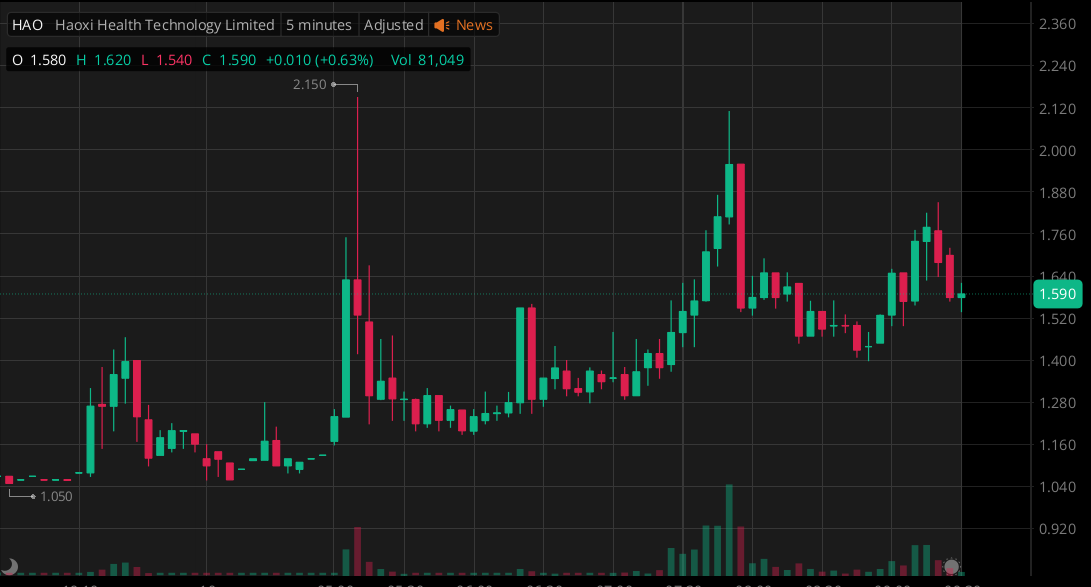 Nainahf's tweet photo. $HAO stabilizing with nice volume support. Healthcare digital marketing play in China has solid tailwinds. Watching for breakout — upside looks promising! 📈 https://t.co/cEat1QYZJg