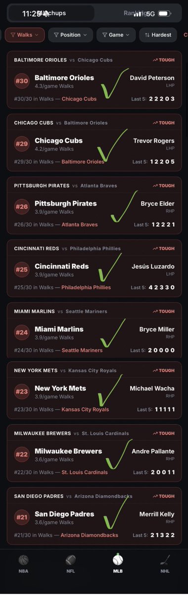 PlayerPropPlus's tweet photo. Here’s my 2 favorite filters, they’re pitcher props. 
1st is batting teams L15 that hit fewest HRs and taking the opposing pitcher under earned runs. 6-2 yesterday, 57-29 overall 

2nd is batting teams L15 getting the most walks. Then taking opposing pitcher over 1.5 walks (I avoid over 2.5 walks and there’s no alt lines 🙄) 8-0 yesterday, 80-37 overall. 

Great day overall, not always like this. Gonna be some losing days or flat days. But 137-66 overall so def winning over the last 3 weeks