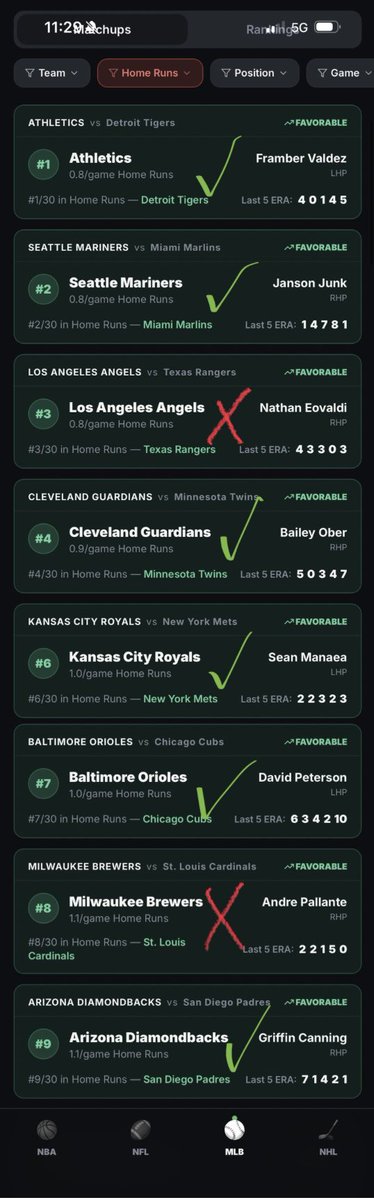 PlayerPropPlus's tweet photo. Here’s my 2 favorite filters, they’re pitcher props. 
1st is batting teams L15 that hit fewest HRs and taking the opposing pitcher under earned runs. 6-2 yesterday, 57-29 overall 

2nd is batting teams L15 getting the most walks. Then taking opposing pitcher over 1.5 walks (I avoid over 2.5 walks and there’s no alt lines 🙄) 8-0 yesterday, 80-37 overall. 

Great day overall, not always like this. Gonna be some losing days or flat days. But 137-66 overall so def winning over the last 3 weeks