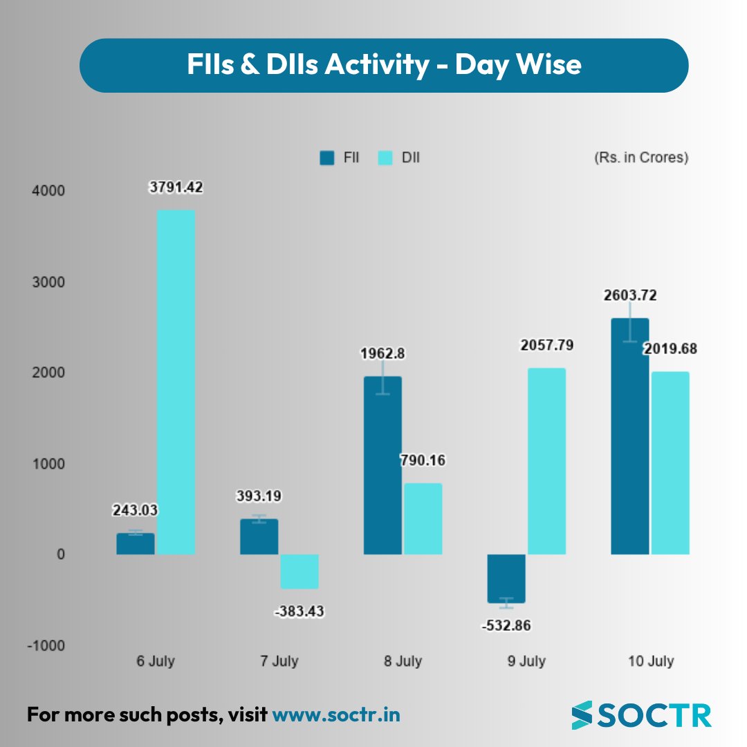 MySoctr's tweet photo. #Fiis and #Diis Activity - #DayWise
For #latest #updates visit https://t.co/8DoapQLgiZ
And "follow" @MySoctr
#FIIDIIdata #FIIDIlActivity #FIDII #StockTradinG #StockMarket #Nifty #NiftyOptions #Nifty50 #NSE #NSEIndia #StockMarkets #BSE #FII #StocksInFocus #StocksToBuy #StockToWatch #OptionsTrading #StocksToTrade #DII #StockMarketindia #stocks #sharemarket #DIIFII #fiiactivity #MarketClose #DIIFlIData #DIIFlIActivity #BSE #Rebate #Trending #LatestNews #StockNews #TrendingNow #stockmarketcrash #StockMarket #StockMarketIndia #stockmarketsindia #stockmarketnews #Q4Results #Q4FY26 #q4 #Q4Update #SwingTrading #PriceAction #optiontrading