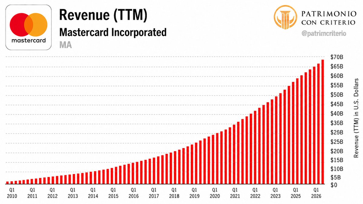 patrimcriterio's tweet photo. 10 empresas con más de 50% de margen bruto:

Para que se entienda: Venden algo por 100. Les cuesta menos de 50 producirlo.

Algunas no son empresas. Son peajes globales.

1. Mastercard $MA: 100%