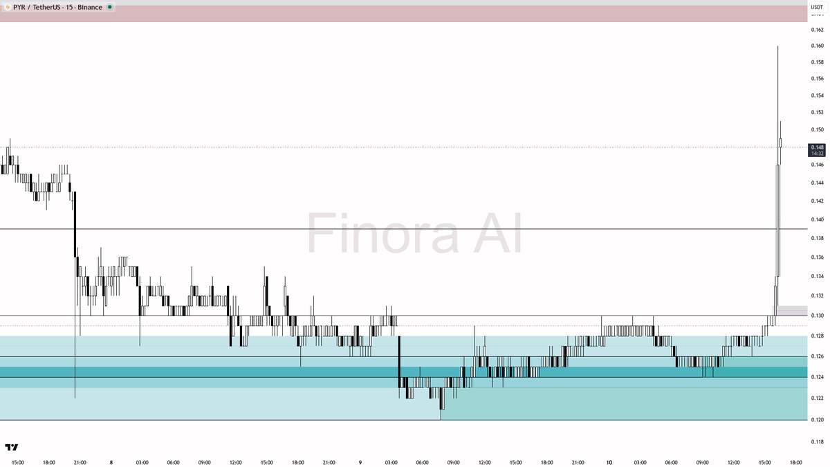 Finora AI - Your Trade Buddy tweet media