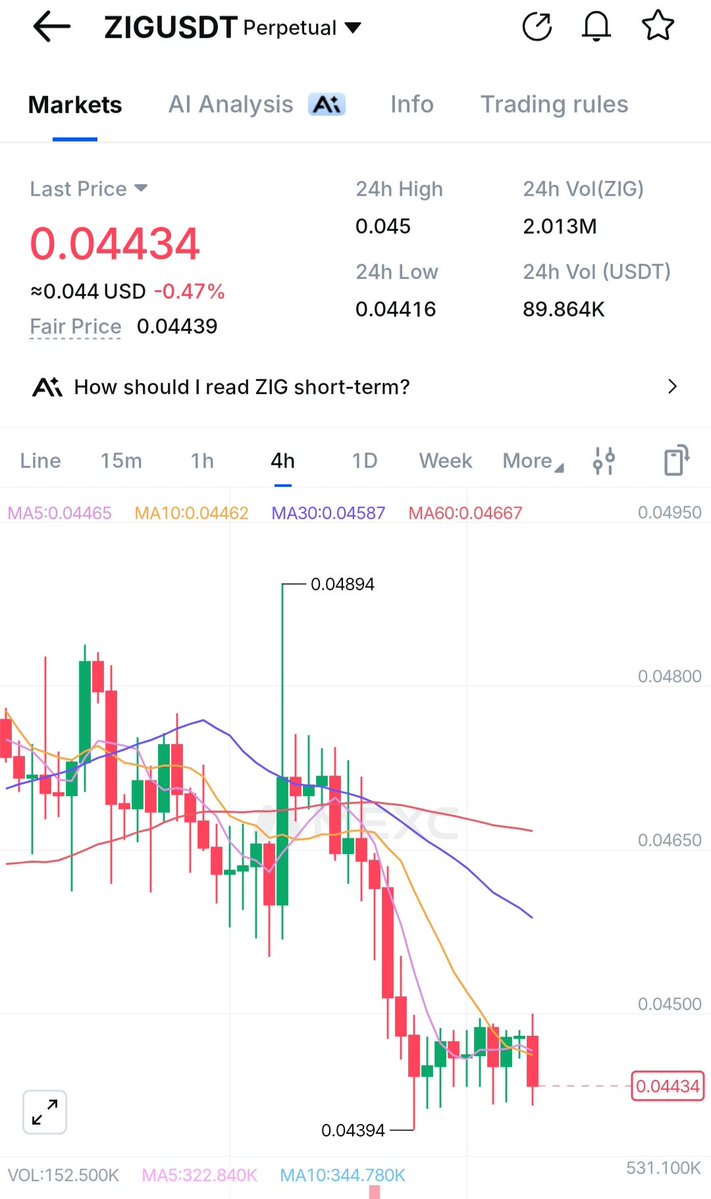 BullsNetworkgl's tweet photo. I feel like people are sleeping on $ZIG a little.
@ZIGChain keeps making progress, and the chart is slowly beginning to reflect that. If the market stays strong, $0.09 doesn’t feel too far-fetched. https://t.co/lk1Vq02pqI