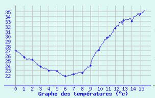 nicolasberrod's tweet photo. 🥵 Premier jour de "très forte chaleur" (température supérieure à 35°C) à Paris pour cette nouvelle #canicule.

Ils vont se multiplier ces prochains jours, au moins jusqu'à lundi, deux semaines après une série record de 10 jours consécutifs au-delà de 35°C (dont 2 jours >40°C).