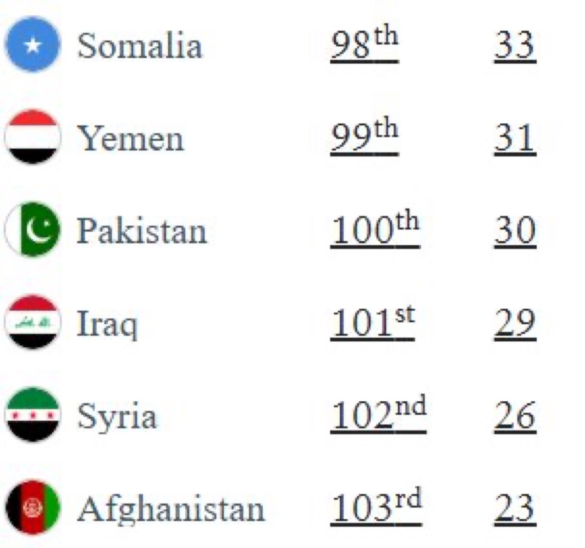 the_big_cat's tweet photo. 🇵🇰 PAKISTANI PASSPORT HAS BEEN RANKED AS THE WORLD'S 4TH WORST PASSPORT.

- PASSPORT RANKING. https://t.co/ekOYxhGpzR