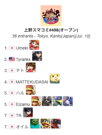 UenoSmashComm's tweet photo. 上野スマコミ#498(オープン)

今回優勝したのは""選手（@Umeki_Daisy）でした！
おめでとうございます！
次回は7月11日(土)12:00〜(オープン)になります！

トーナメント結果はこちら
https://t.co/YLgWURueqn

次回のイベントはこちら
https://t.co/JjREAjhyTd https://t.co/7qw9HdLXbv