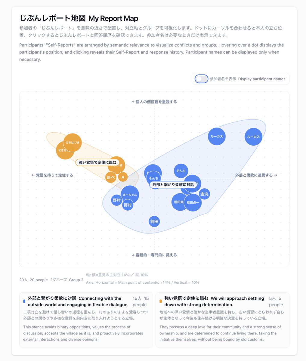 0xtkgshn's tweet photo. 多元現実が、@Mozilla Foundation の "Democracy x AI" incubator に採択されました🎉
対話型の合意形成ツール「倍速会議」で、LLMの適応的な問いかけ＋意見のクラスタリングで大人数の議論を可視化する取り組みです。
https://t.co/I3phpdmEmO https://t.co/cvlRDte8XO