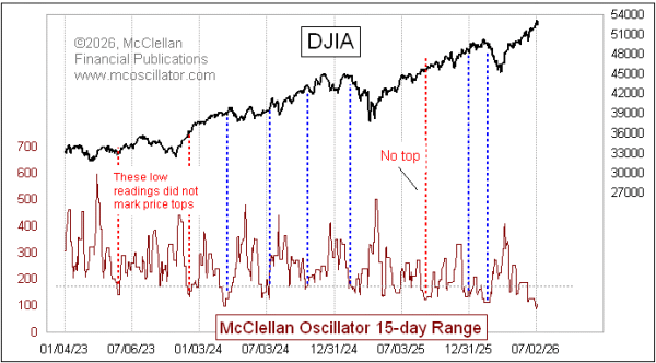 McClellanOsc's tweet photo. My latest Chart In Focus article, "McClellan Oscillator Quietest in Years", is posted at my Home page. https://t.co/0EgmPsQFLZ