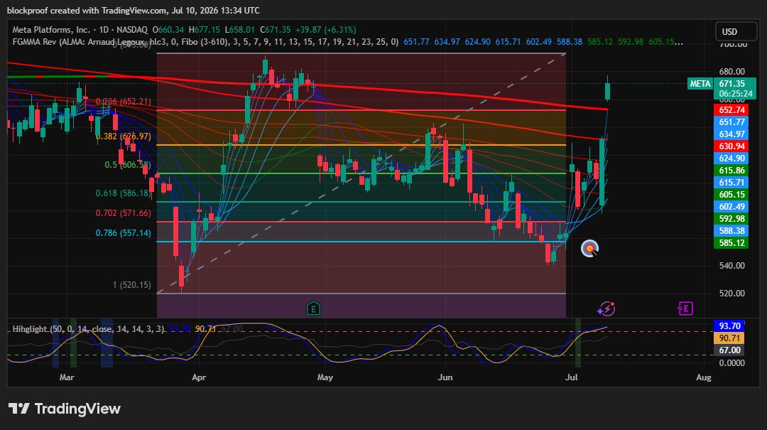 blockproofmacro's tweet photo. Absolute bonkers volatility in $META since its June 30 bounce and hold at the inverse 0.786. That entry zone offered an attractive reward : risk setup for longs. After this morning's surge, locking in profits on tactical trades looks like a reasonable play, in our opinion. Manage risk.