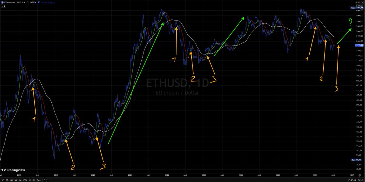 CryFky's tweet photo. Coup d'œil sur la structure habituelle d'un Bear Market sur #ETH.
La fin du Bear Market arrive quand la MA50 jours passe haussière pour la 3ème fois. (J'exclus l'anomalie C19)
Depuis bientôt 1 an de baisse, la MA50 est sur le point de passer haussière pour la 3ème fois. https://t.co/8sMGLydrDM