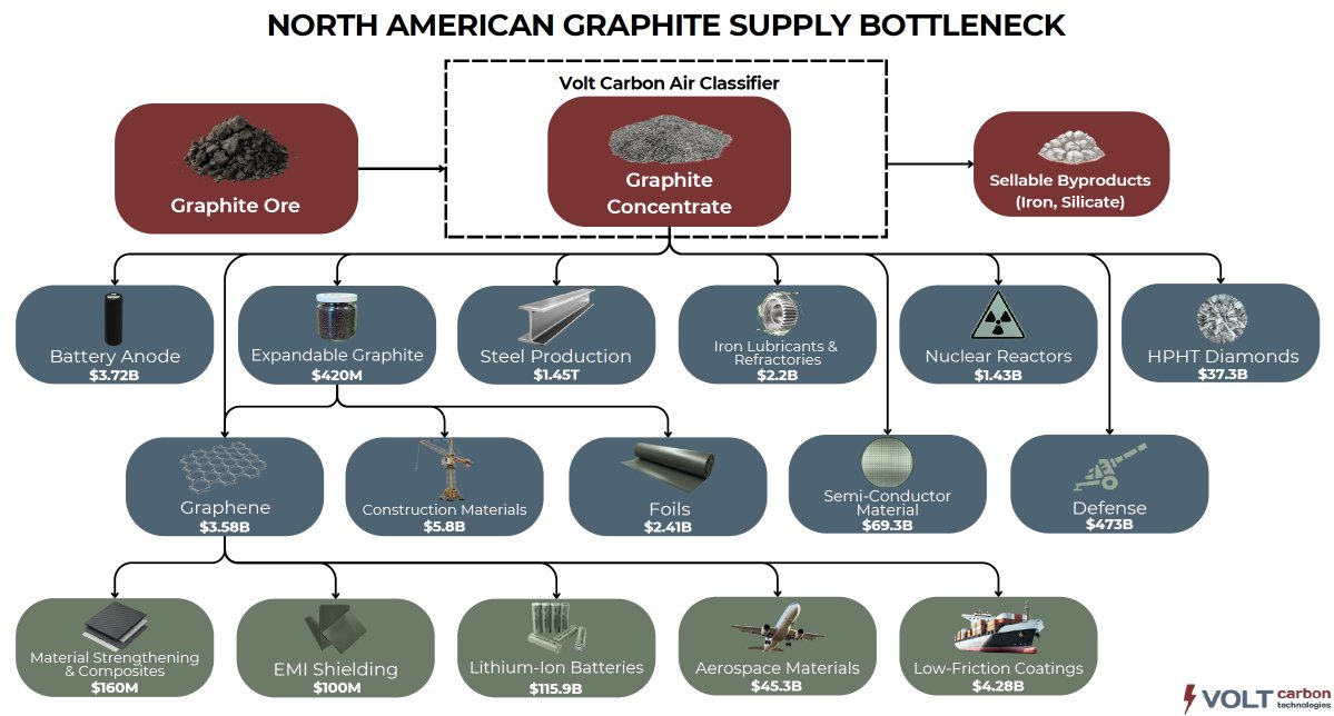 VoltCarbonTech's tweet photo. Our recently announced Commercial Toll Processing Agreement, which includes a minimum annual revenue commitment of US$4.0 million represents the first commercial deployment of our patented Air Classifier technology.

Most mineral processing is done in batches.

Material is loaded, processed, unloaded, and the process starts again.

Our patented Air Classifier is designed as a continuous flow process. Material continuously enters one end while separated products continuously exit the other.

Continuous operation can support efficient throughput and commercial processing applications

This weeks's commercial agreement is only the beginning. We believe our Air Classifier technology has potential applications across graphite, graphene, vermiculite, and other industrial minerals.

#CriticalMinerals #MineralProcessing #IndustrialTechnology #Manufacturing #Graphite #Innovation
 $VCT $TORVF