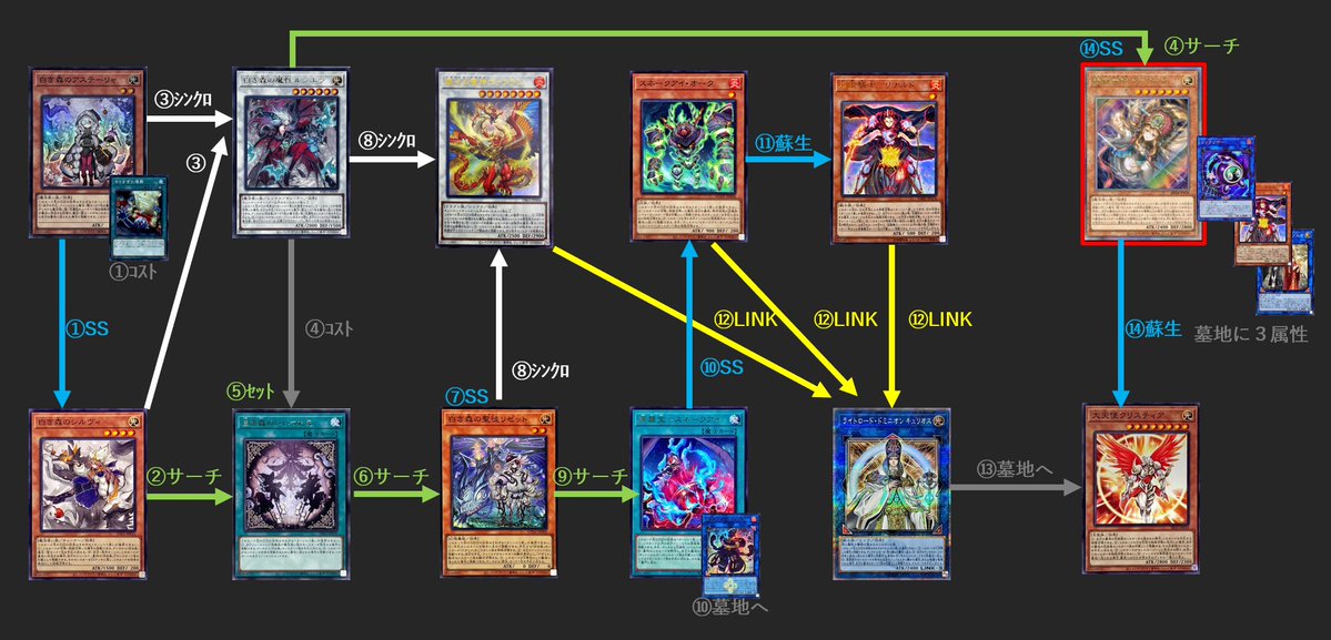 mymy06160304's tweet photo. 余談ですが、イゾルデから、精霊世妃ドリアード＆好きなモンスターを出す展開です

アザミナリゼットから原罪宝⇒スネークアイ⇒キュリオスに繋げられますので、ドリアードで蘇生したいモンスターをキュリオスで墓地へ送り、新規ドリアード蘇生ができます

#私の好きな遊戯王紹介 https://t.co/A1Jnt6Nawc