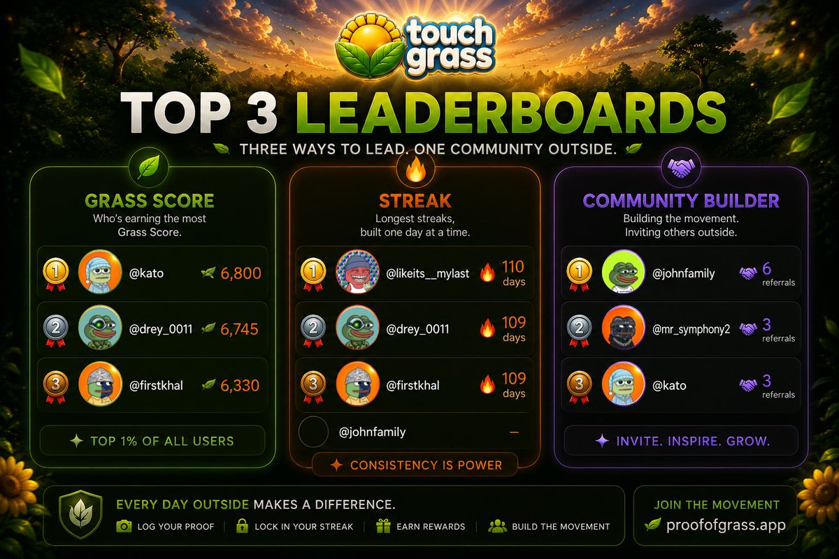 XTouchGrass's tweet photo. The race is on. ☀️

Three leaderboards.
Three ways to make your mark.

🌱 Grass Score
🔥 Streak
🤝 Community Builder

You don’t have to be first today.
You just have to start.

See you on the leaderboard.

🌿 https://t.co/qESmKhaseR

$TOUCHGRASS #ProofOfGrass #TouchGrass https://t.co/Km8ToDD7le