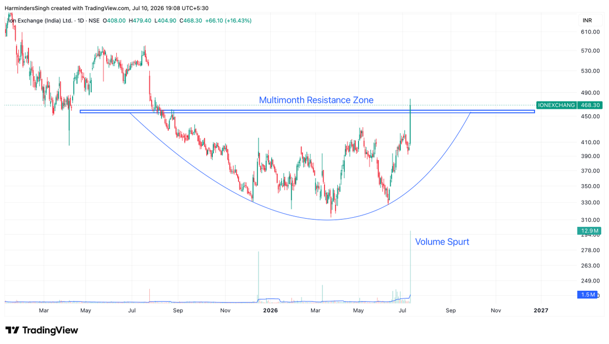 TutejaHarminder's tweet photo. #IONExchange: Multimonth Breakout Done !!!
After spending months building a solid base, ION Exchange has finally broken above a multi-month resistance zonewith a powerful bullish candle and massive volume expansion.
✅ Round Basing breakout
✅ Strong volume confirmation, looks like institutional participation.
✅ Price trading above all key EMAs
✅ Trend reversal gaining momentum
The breakout looks promising, but the real test will be whether the stock holds above the ₹440-445 zone. Sustaining above this level could open the door for the next leg of the uptrend.
Big moves often begin after long periods of consolidation. Price tells the story. Volume confirms it.
#IONExchange #Breakout #CupAndHandle #TechnicalAnalysis #StocksToWatch #PriceAction #IndianStockMarket