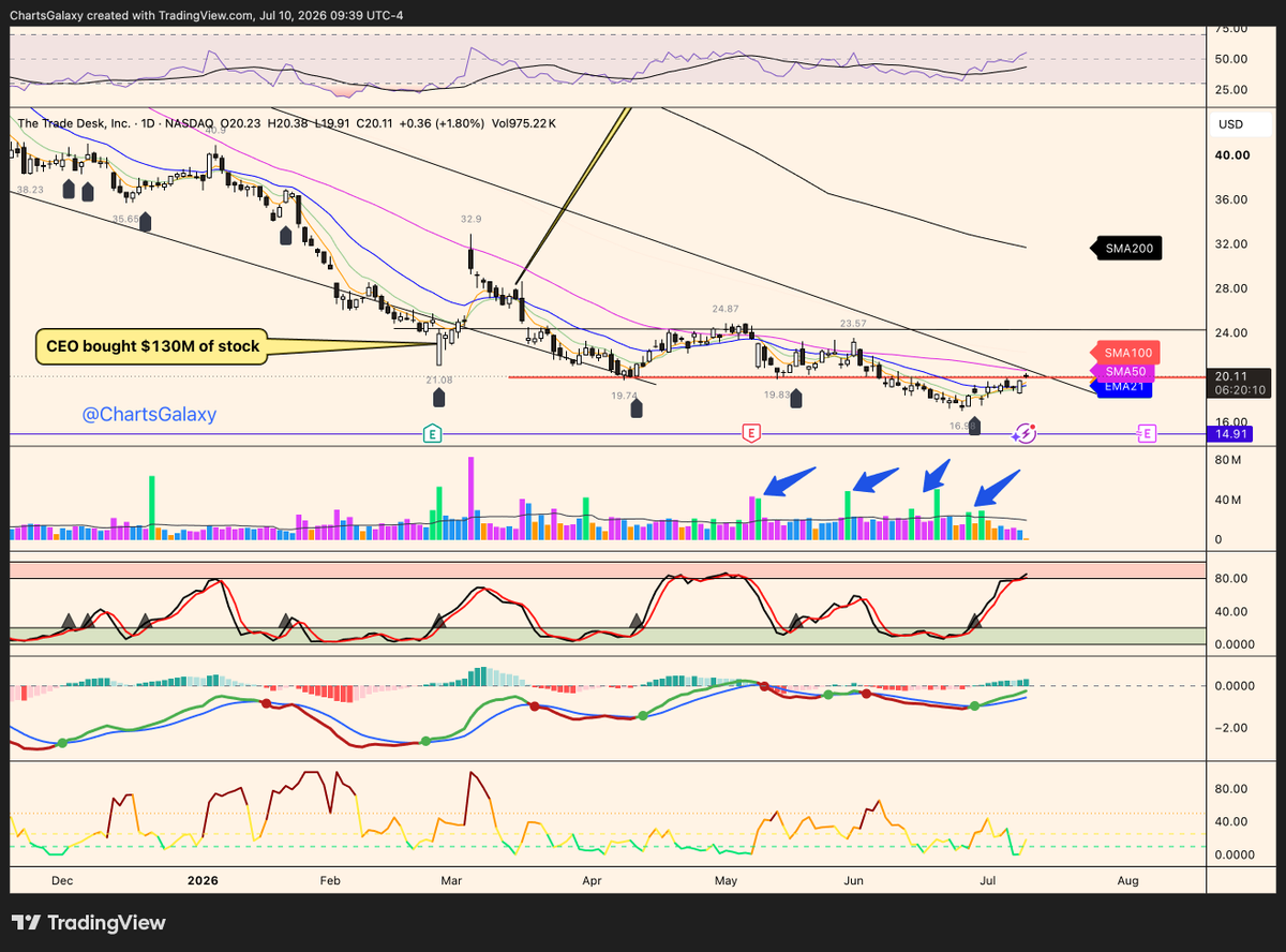 ChartsGalaxy's tweet photo. $TTD  Trade Desk has finally above $20 today. The 50-day SMA at $20.61 will be a key resistance level and a significant hurdle to clear. https://t.co/SHo4Jyl0jv
