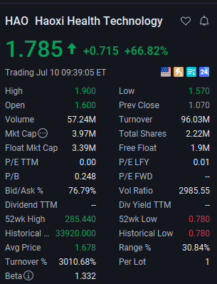 Nainahf's tweet photo. Just captured 10% on $HAO! Short video marketing tailwinds in the healthcare sector paying off 💰📈 https://t.co/hkcfvNfFMb