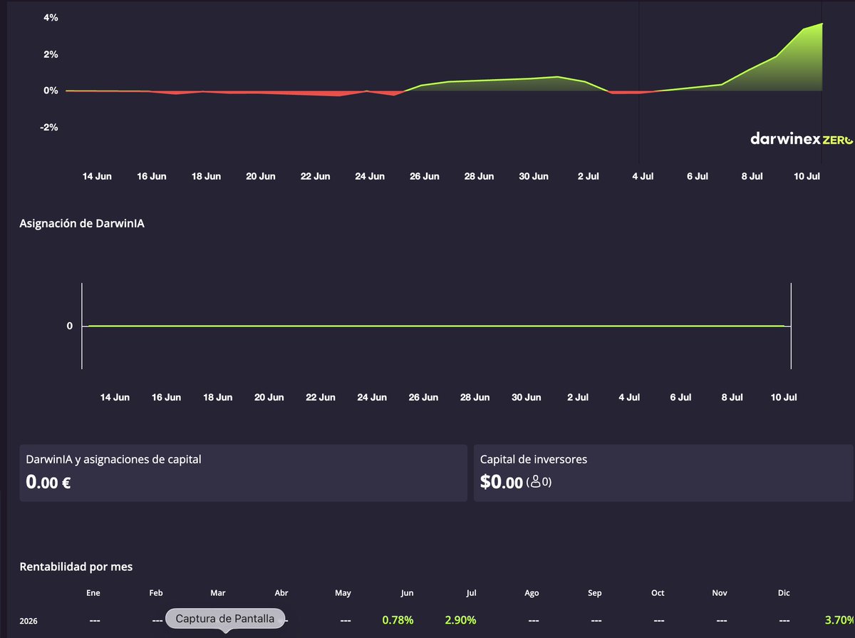 DarwinYSNP's tweet photo. Primera semana con el Darwin creado, de momento va la cosa por buen camino con un Drawdown bastante controlado. https://t.co/fagQWKtZ2b