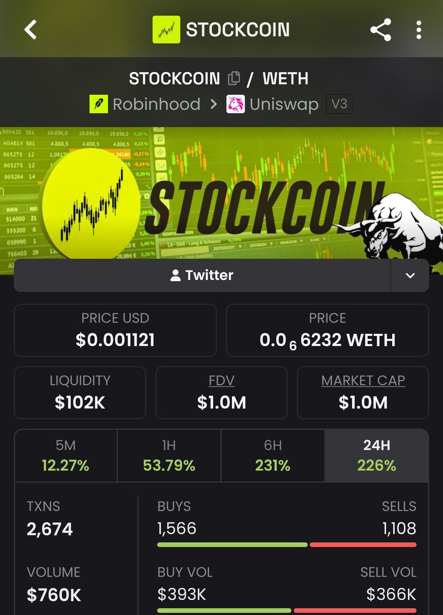 DIAMOND_Chad7's tweet photo. Everything under a 5M mc  is still very cheap on the $RH chain

$STOCKCOIN 
0x5bd252b4D7AA573813D1c6A4888f778790583667 https://t.co/p0hdVhHXkF