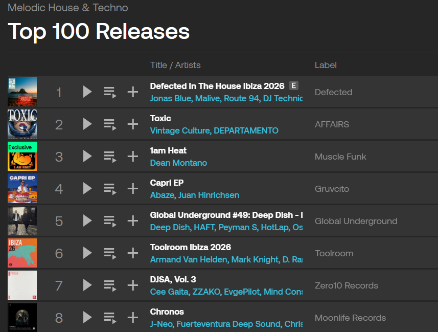 MidnightMcBride's tweet photo. So the first track of our (@musclefunkmusic) waterfall of upcoming releases is Dean Montano's “1am Heat” Release/EP
It is currently –
Melodic House &amp; Techno Release Chart number 3 
World/Global Release Chart (All Genres) number 13
Not a bad innings there Dean
❤️❤️❤️ https://t.co/DrakG7iAmN
