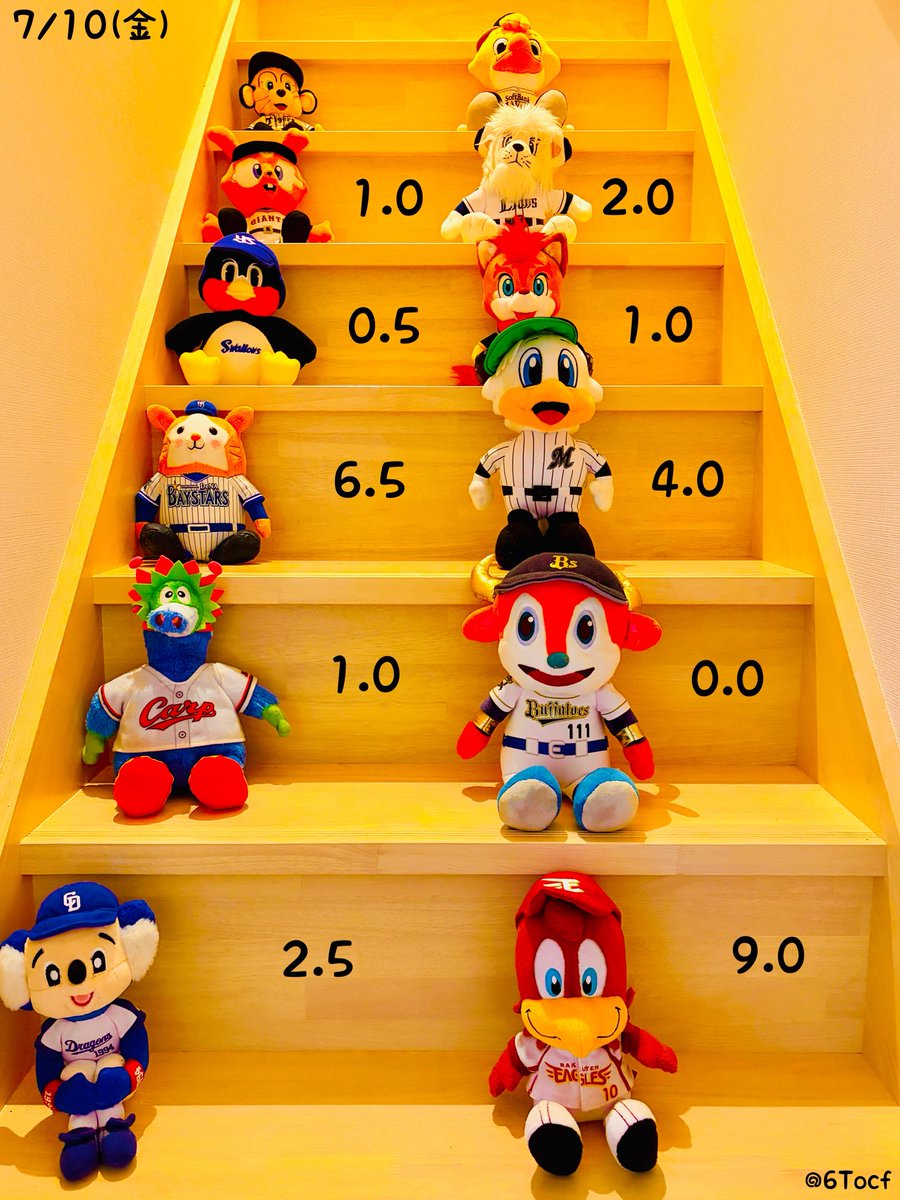 6Tocf's tweet photo. 7/10（金）プロ野球今日の順位表

3マッカスカー
イーグルス1点を追う2回表にマッカスカー選手のソロで同点。4回表にもマッカスカー選手にソロが出て勝ち越し。その後逆転されるも6回表に辰己選手のソロで同点。8回表にまたまたマッカスカー選手の2ランで勝ち越して勝利(^^)大活躍でした！ https://t.co/2ls92t3qM6
