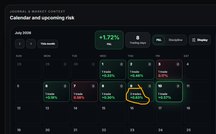 OkoTrading's tweet photo. 10 trading days using the accountability platform I'm building.

One of my rules is to only take 1 trade per day.

I've only broken that rule once.

My biggest weakness isn't finding trades, it's managing my emotions after a win or a loss.

Small sample, but so far it's working. https://t.co/Nq1J0HgBZ6