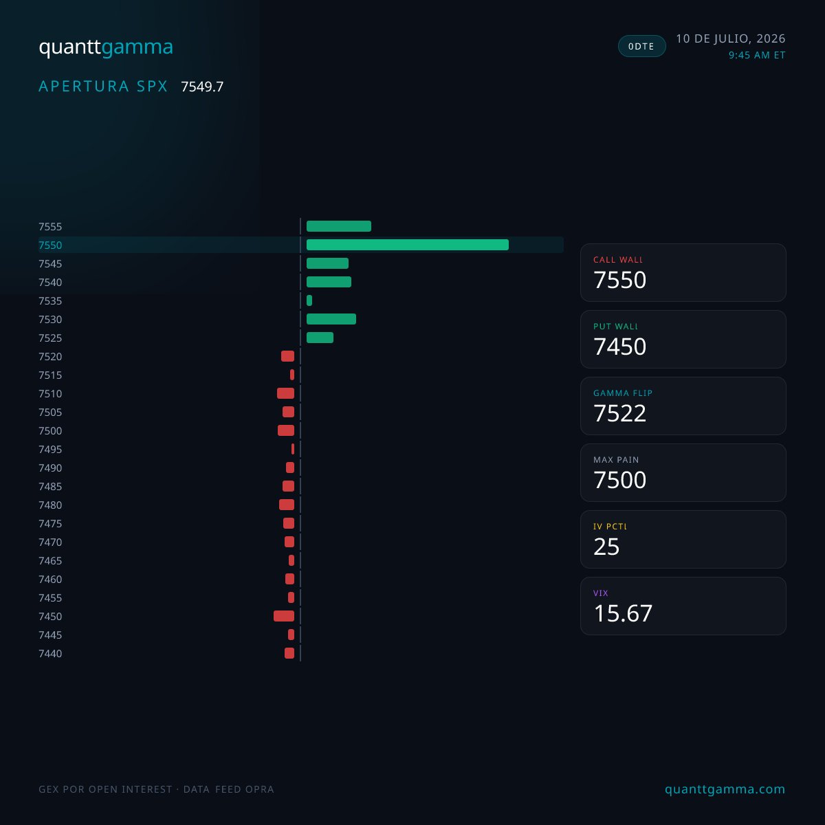 quanttgamma's tweet photo. 📊 SPX | 10 de julio, 2026 · 9:45 AM ET · 0DTE

Rango: 7450 ↔ 7550 (100 pts)
Spot 7550 · Gamma flip 7522

🟢 Régimen estabilizador
IV percentil 25 · baja

Spot sobre gamma flip — dealers absorben movimiento, rangos contenidos.

Mapa completo en https://t.co/CGl6SImFk4 ↗ https://t.co/jNLaSApzPH