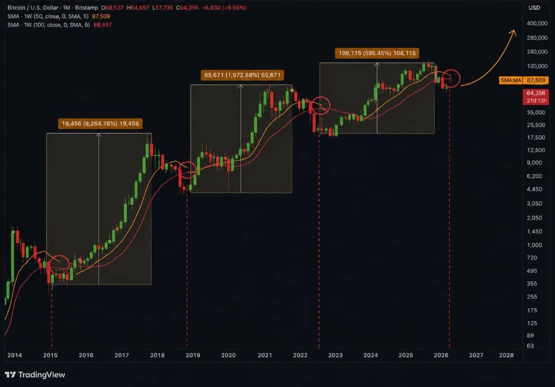 AbCrypto002's tweet photo. ✖️ DEATH CROSS ON BITCOIN!

That's true. Weekly MA50 started crossing below Weekly MA100 — death cross is forming. 

Is that bad? Not really. 

Previously, such crosses appeared 2-3 months before the absolute bottom was touched:

Read more below 👇 
 https://t.co/6PibAlNPAx https://t.co/kPy5iR4wRs