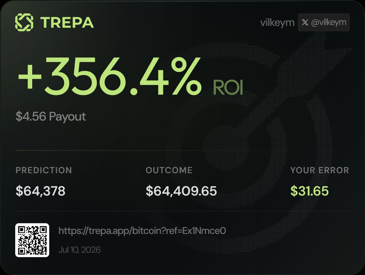 vilkeym's tweet photo. Predicted BTC at $64,276. It landed at $64,298 at 01:38 PM UTC, off by $22.

That put me in the top 7% of predictors this round on @trepa_io.

Think you can do better? https://t.co/AoONgGAGCT https://t.co/emGorkl6tY