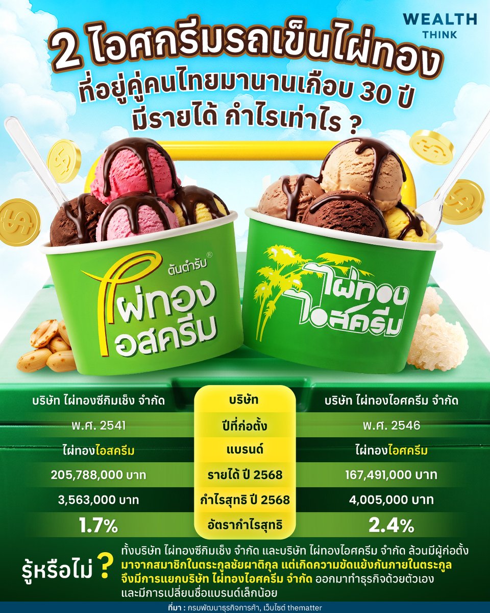WealthThinkTH's tweet photo. 2 ไอศกรีมรถเข็นไผ่ทอง ที่อยู่คู่คนไทยมานานเกือบ 30 ปี มีรายได้ กำไรเท่าไร ? https://t.co/zoNnYCfPvk