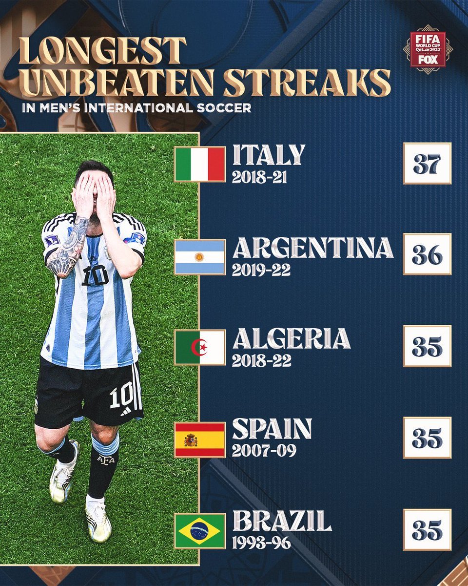 MouloudiaDZ3's tweet photo. بعد BBC البريطانية، جاء الدور على FOX Sports الأمريكية لتؤكد أطول سلاسل اللاهزيمة في العالم.

لكن يبدو أن القائمة قد تحتاج إلى تحديث قريبًا… بعد صدور قرار TAS.

أما العزاء… فسوف يكون في  بوسبير.
#الجزائر #المغرب #المغرب_اضحوكة_العالم https://t.co/92DcQlFm30